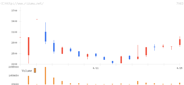 エードット・株価チャート