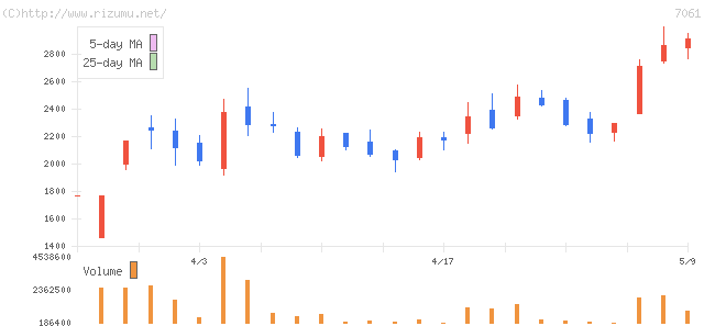 日本ホスピスホールディングス・株価チャート