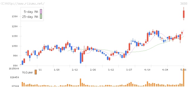 ＣＡＲＴＡ　ＨＯＬＤＩＮＧＳ・株価チャート