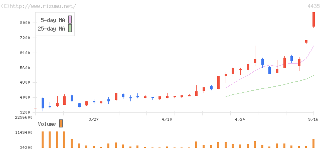 カオナビ・株価チャート