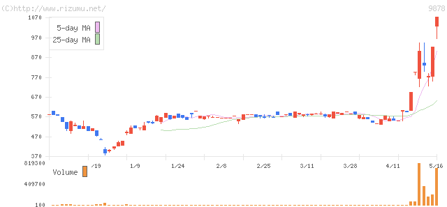 セキド・株価チャート