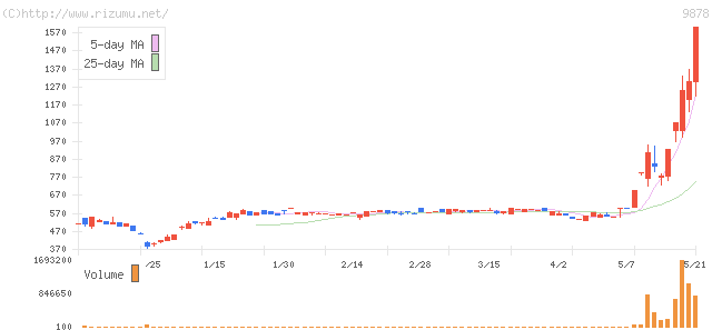 セキド・株価チャート