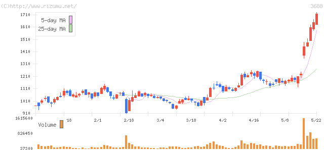 ＣＡＲＴＡ　ＨＯＬＤＩＮＧＳ・株価チャート