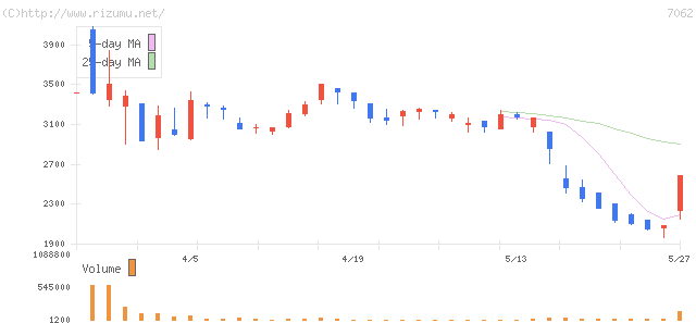 フレアス・株価チャート