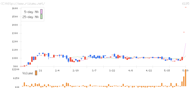 ホープ・株価チャート