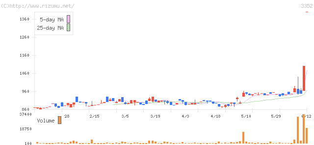 バッファロー・株価チャート