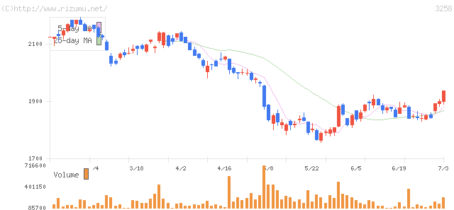 ユニゾホールディングス・株価チャート