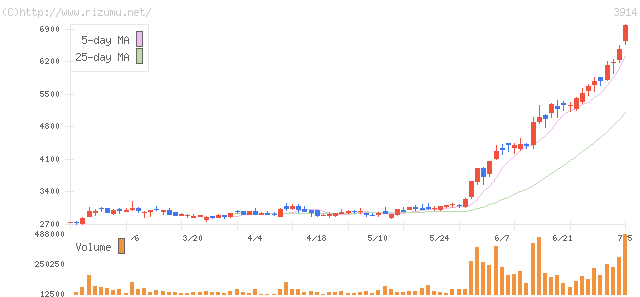 ＪＩＧ−ＳＡＷ・株価チャート