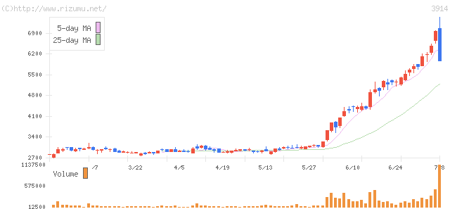 ＪＩＧ−ＳＡＷ・株価チャート
