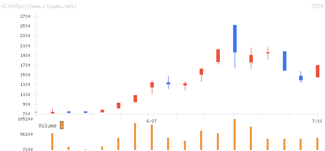 日本グランデ・株価チャート