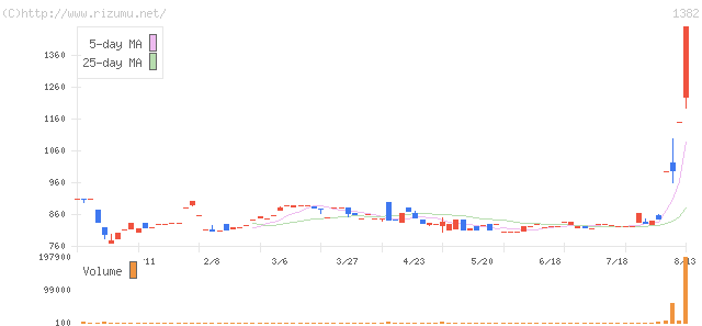 ホーブ・株価チャート