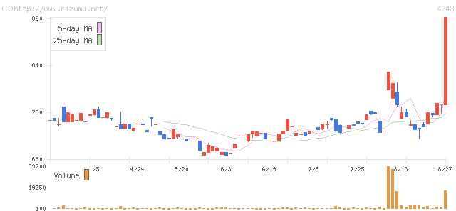 ニックス・株価チャート