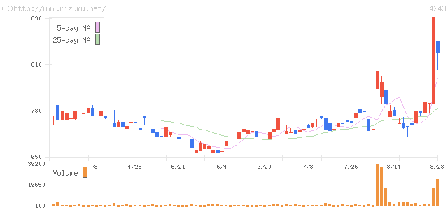 ニックス・株価チャート