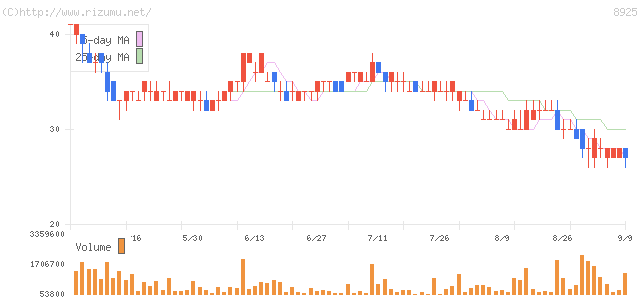 アルデプロ・株価チャート