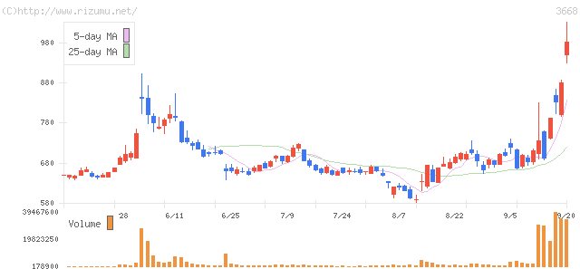 コロプラ・株価チャート
