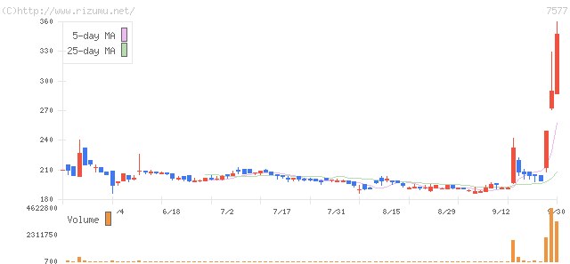 ＨＡＰｉＮＳ・株価チャート