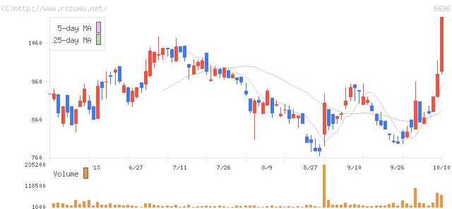 トランザス・株価チャート
