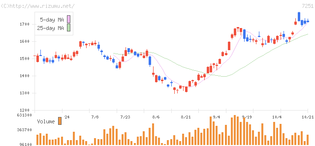 ケーヒン・株価チャート