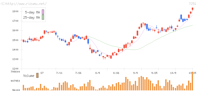 ケーヒン・株価チャート