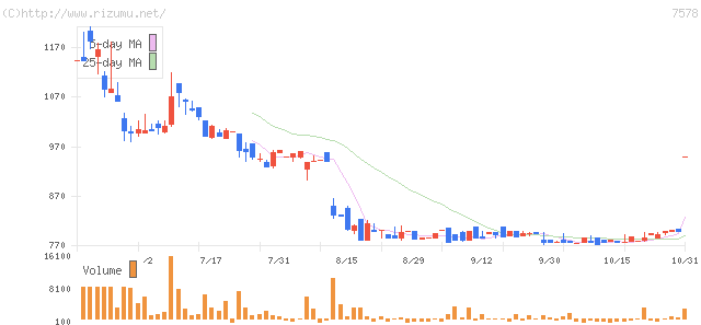 ニチリョク・株価チャート