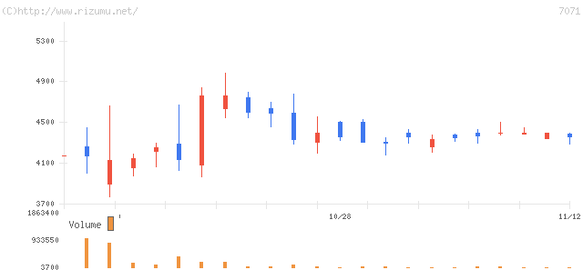 アンビスホールディングス・株価チャート