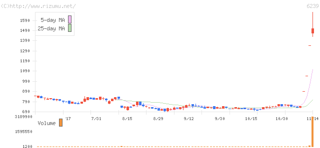 ナガオカ・株価チャート