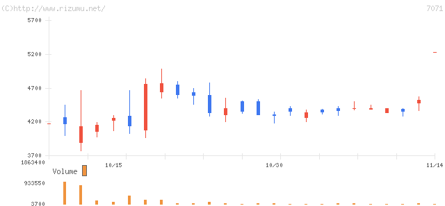 アンビスホールディングス・株価チャート
