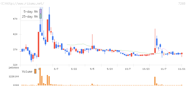 タツミ・株価チャート