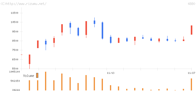 セルソース・株価チャート