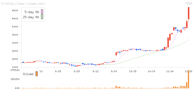 オリバー・株価チャート