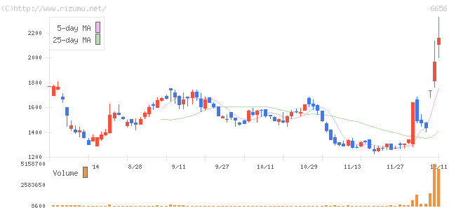 インスペック・株価チャート
