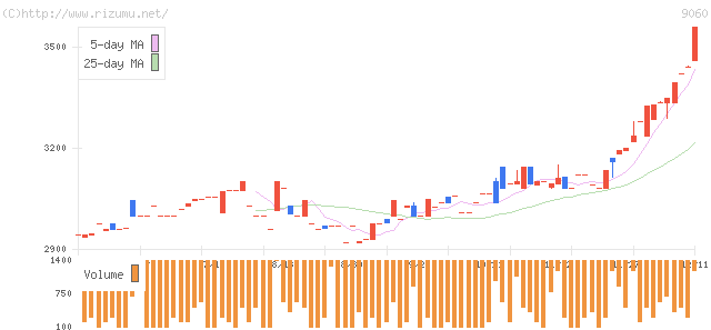 日本ロジテム・株価チャート