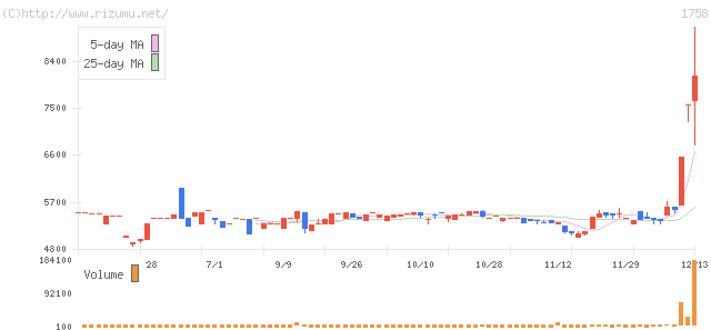 太洋基礎工業・株価チャート