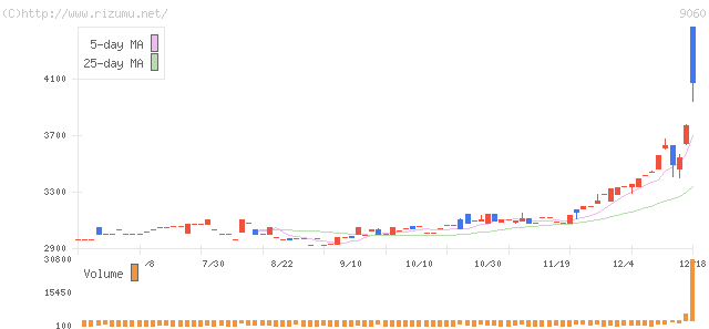 日本ロジテム・株価チャート
