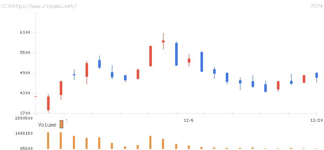 トゥエンティーフォーセブン・株価チャート