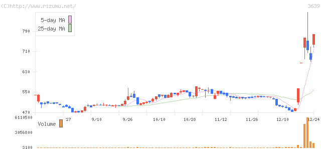 ボルテージ・株価チャート