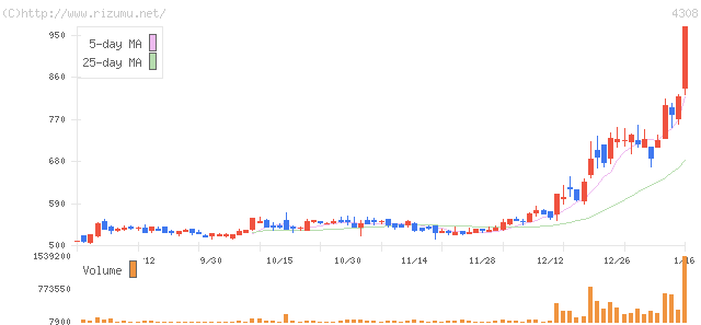 Ｊストリーム・株価チャート