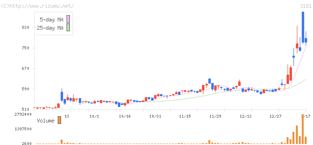 アゼアス・株価チャート
