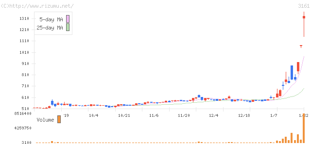 アゼアス・株価チャート