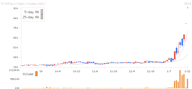 川本産業・株価チャート