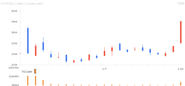 ＢｕｙＳｅｌｌ　Ｔｅｃｈｎｏｌｏｇｉｅｓ・株価チャート