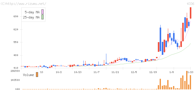 クリエアナブキ・株価チャート