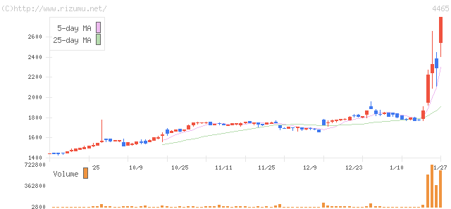 ニイタカ・株価チャート