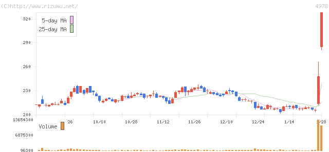 リプロセル・株価チャート