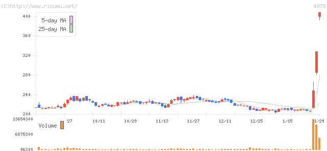 リプロセル・株価チャート