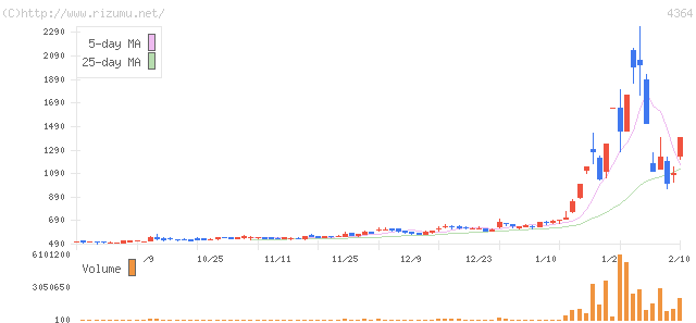 マナック・株価チャート