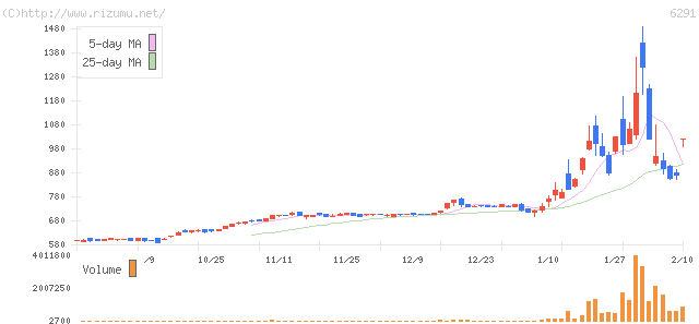 日本エアーテック・株価チャート