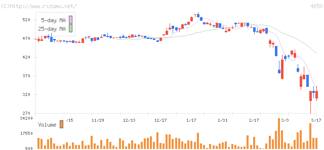 ＳＤエンターテイメント・株価チャート