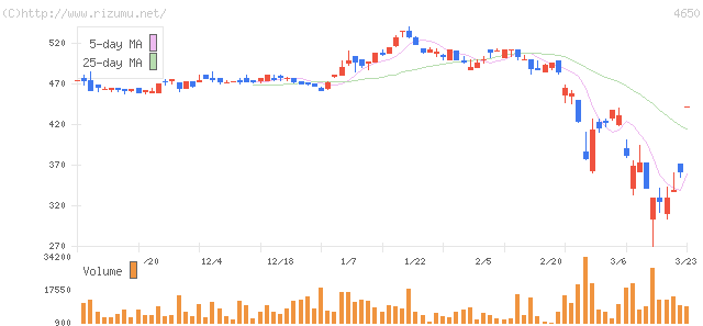 ＳＤエンターテイメント・株価チャート