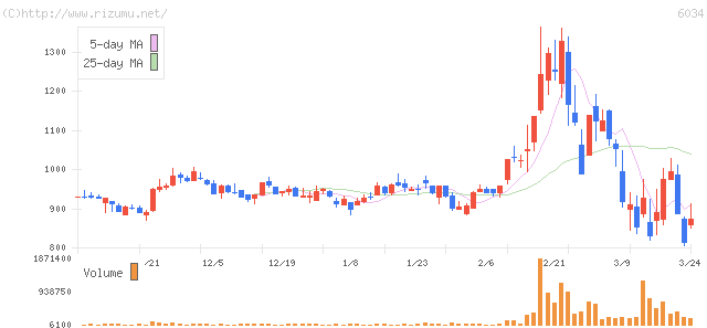 ＭＲＴ・株価チャート